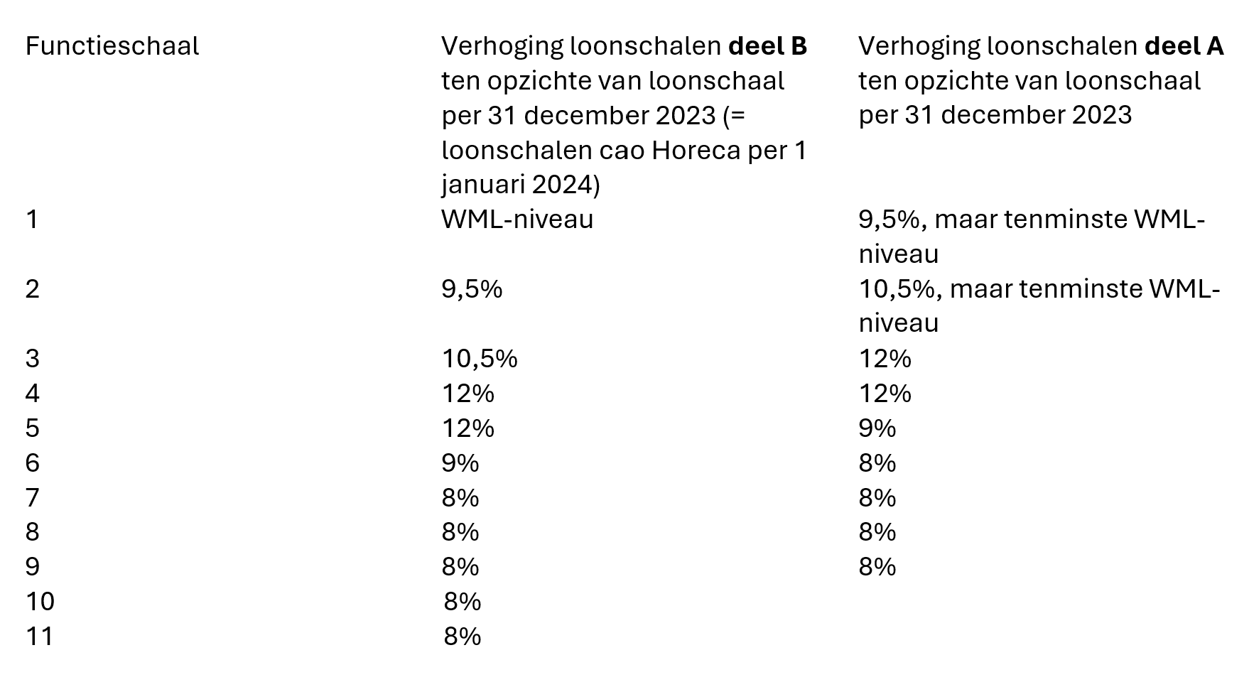 FNV Catering FAQ onderhandelingsresultaat cao catering 2024/2025