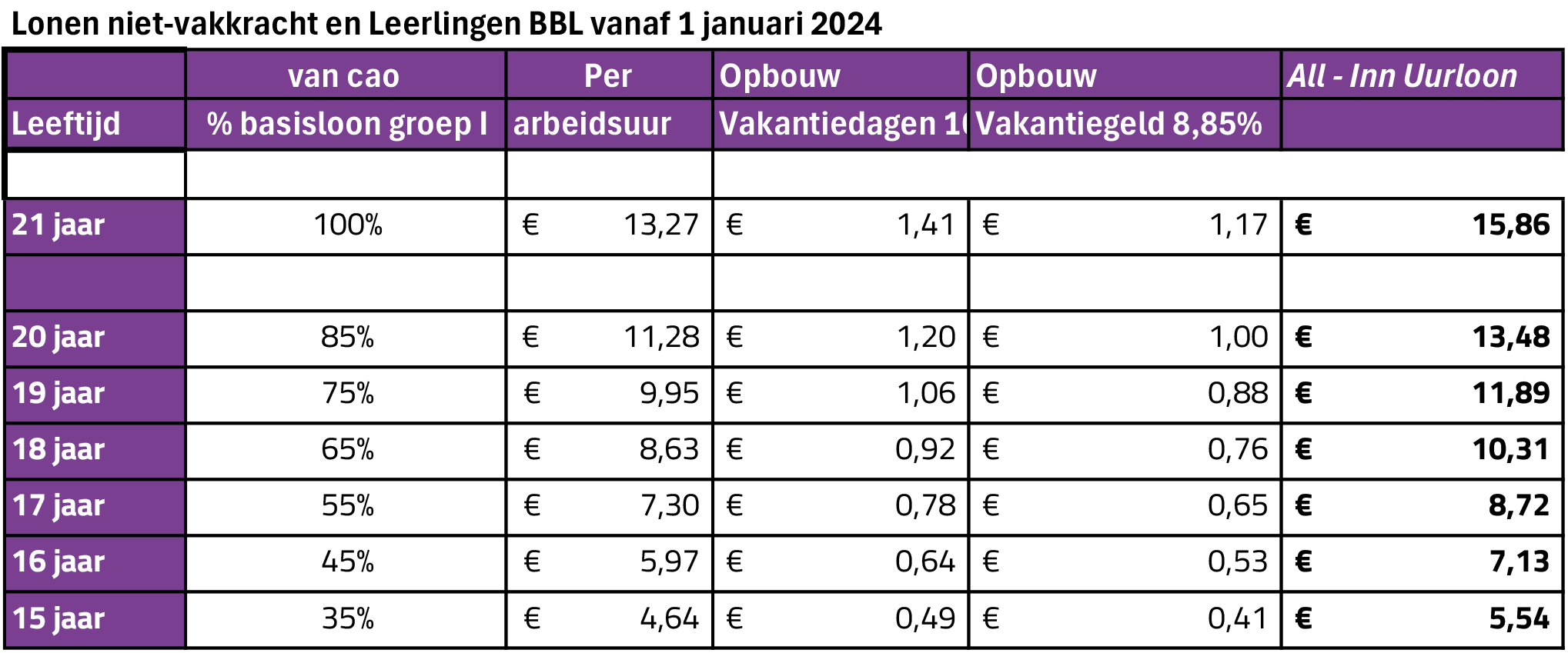 FNV Horeca Allin salaris? Reken je niet rijk!